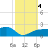 Egmont Key tide chart for Saturday, November 4, 2023