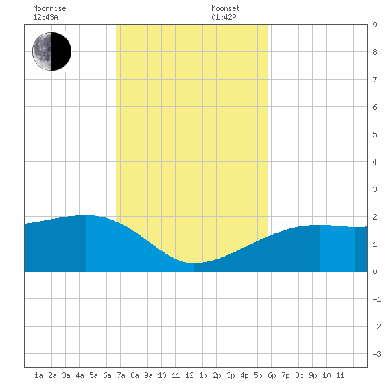 Egmont Key tide chart for Sunday, November 5, 2023