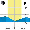 Egmont Key tide chart for Sunday, November 5, 2023