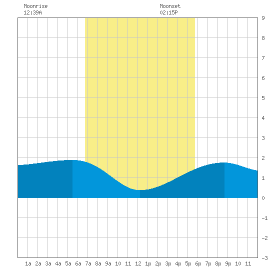 Egmont Key tide chart for Monday, November 6, 2023