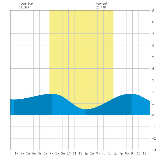 Egmont Key tide chart for Tuesday, November 7, 2023