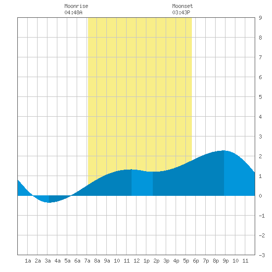 Egmont Key tide chart for Sunday, December 10, 2023