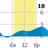 Egmont Key tide chart for Sunday, December 10, 2023