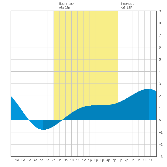 Egmont Key tide chart for Wednesday, December 13, 2023