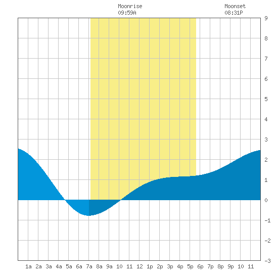 Egmont Key tide chart for Friday, December 15, 2023