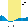 Egmont Key tide chart for Sunday, December 17, 2023