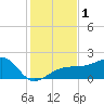 Egmont Key tide chart for Friday, December 1, 2023