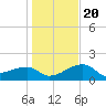 Egmont Key tide chart for Wednesday, December 20, 2023