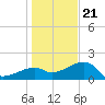 Egmont Key tide chart for Thursday, December 21, 2023