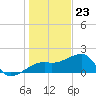 Egmont Key tide chart for Saturday, December 23, 2023