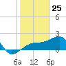 Egmont Key tide chart for Monday, December 25, 2023