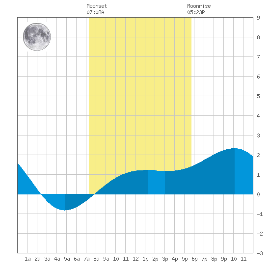 Egmont Key tide chart for Tuesday, December 26, 2023