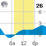 Egmont Key tide chart for Tuesday, December 26, 2023