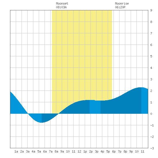 Egmont Key tide chart for Wednesday, December 27, 2023