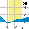 Egmont Key tide chart for Friday, December 29, 2023