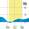 Egmont Key tide chart for Sunday, December 31, 2023