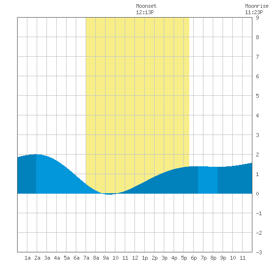 Egmont Key tide chart for Sunday, December 3, 2023