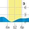 Egmont Key tide chart for Sunday, December 3, 2023
