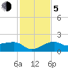 Egmont Key tide chart for Tuesday, December 5, 2023