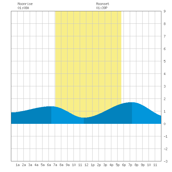 Egmont Key tide chart for Wednesday, December 6, 2023
