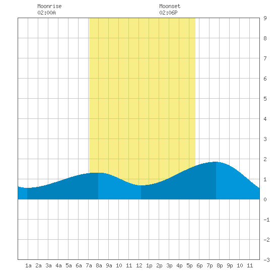 Egmont Key tide chart for Thursday, December 7, 2023
