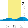 Egmont Key tide chart for Thursday, December 7, 2023