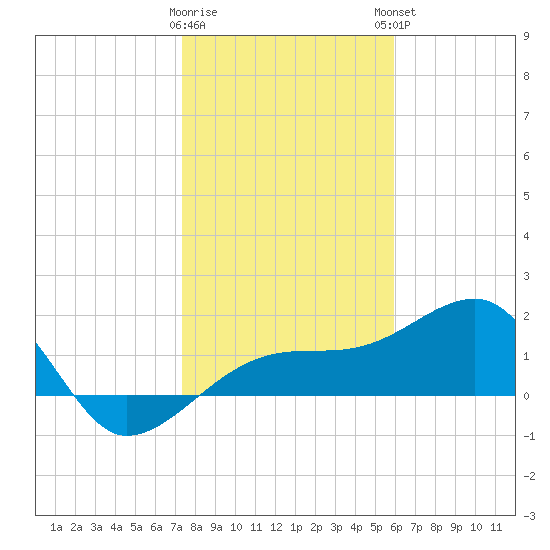 Egmont Key tide chart for Wednesday, January 10, 2024