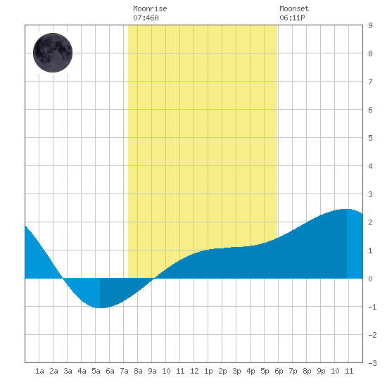 Egmont Key tide chart for Thursday, January 11, 2024