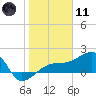 Egmont Key tide chart for Thursday, January 11, 2024