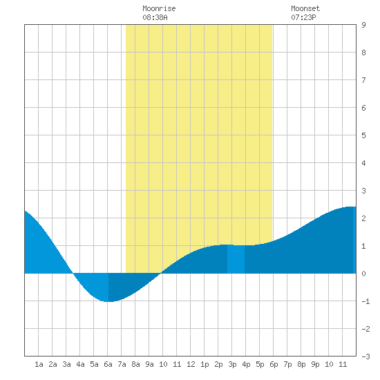 Egmont Key tide chart for Friday, January 12, 2024