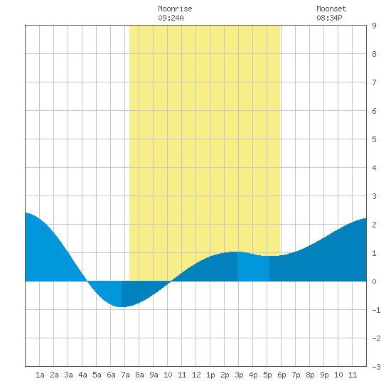 Egmont Key tide chart for Saturday, January 13, 2024
