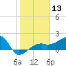 Egmont Key tide chart for Saturday, January 13, 2024