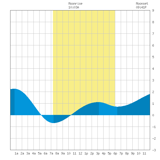 Egmont Key tide chart for Sunday, January 14, 2024