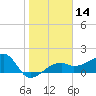 Egmont Key tide chart for Sunday, January 14, 2024