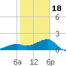 Egmont Key tide chart for Thursday, January 18, 2024