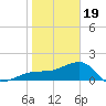 Egmont Key tide chart for Friday, January 19, 2024