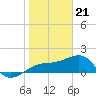Egmont Key tide chart for Sunday, January 21, 2024