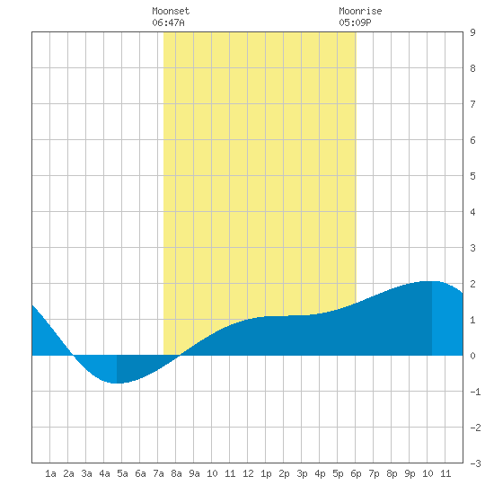 Egmont Key tide chart for Wednesday, January 24, 2024