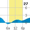 Egmont Key tide chart for Saturday, January 27, 2024