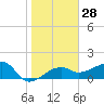 Egmont Key tide chart for Sunday, January 28, 2024