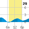 Egmont Key tide chart for Monday, January 29, 2024