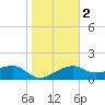 Egmont Key tide chart for Tuesday, January 2, 2024