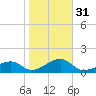 Egmont Key tide chart for Wednesday, January 31, 2024