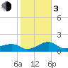 Egmont Key tide chart for Wednesday, January 3, 2024