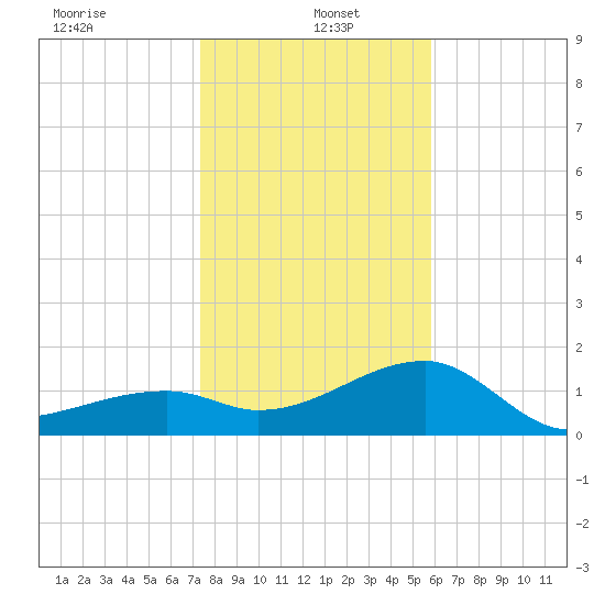 Egmont Key tide chart for Thursday, January 4, 2024
