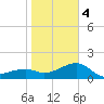 Egmont Key tide chart for Thursday, January 4, 2024