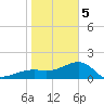 Egmont Key tide chart for Friday, January 5, 2024