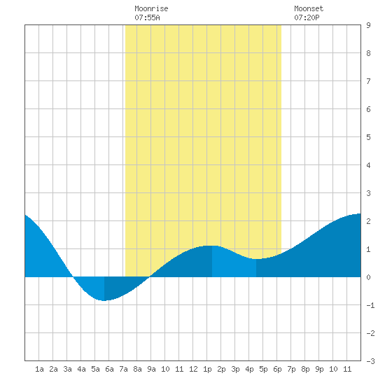 Egmont Key tide chart for Saturday, February 10, 2024