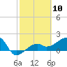 Egmont Key tide chart for Saturday, February 10, 2024