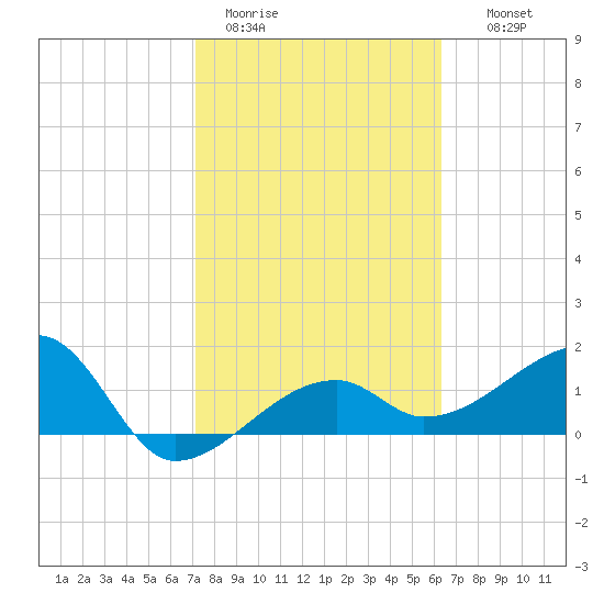 Egmont Key tide chart for Sunday, February 11, 2024